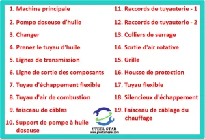 Schéma du chauffage de stationnement à air, machine principale, pompe doseuse d'huile, interrupteur, tuyau d'alimentation d'huile, lignes de transmission, ligne de sortie des composants, tuyau d'échappement flexible, tuyau d'air de combustion, faisceau de câbles, support de pompe doseuse d'huile, raccords de tuyauterie, colliers de serrage, sortie d'air rotative, grille, couvercle de protection, tuyau flexible, silencieux d'échappement, faisceau de câbles du chauffage